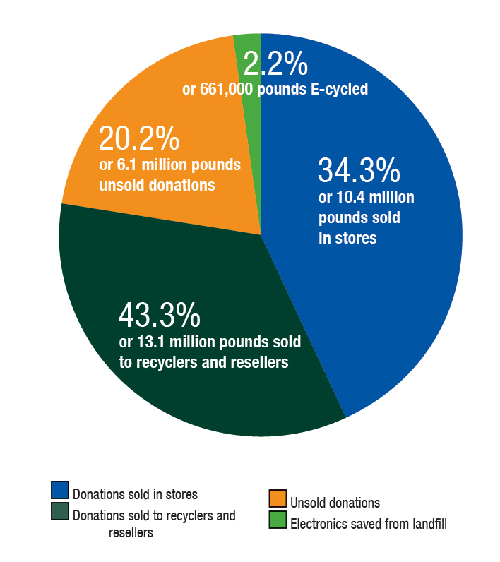 Goodwill's environmental impact 2021