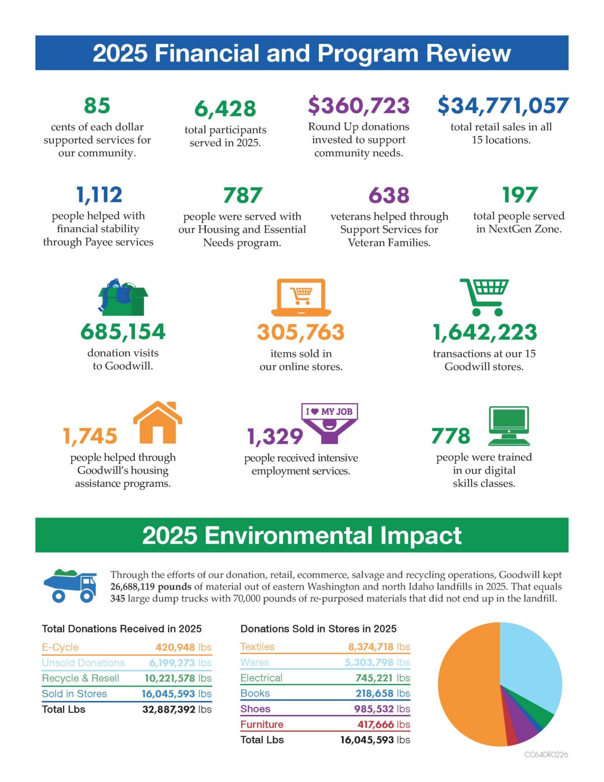2025 Impact Report - Goodwill